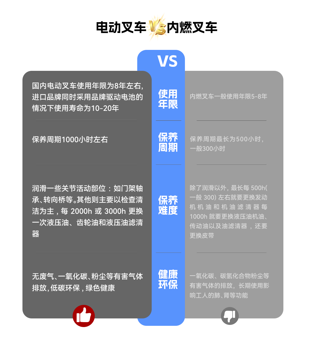 電動叉車VS內(nèi)燃叉車